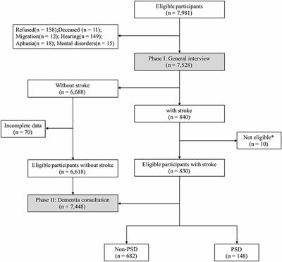 Blood pressure control and risk of post-stroke dementia among the elderly: A population-based screening study